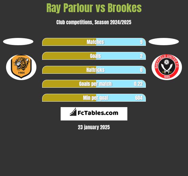 Ray Parlour vs Brookes h2h player stats