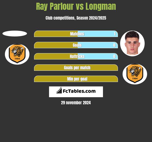 Ray Parlour vs Longman h2h player stats