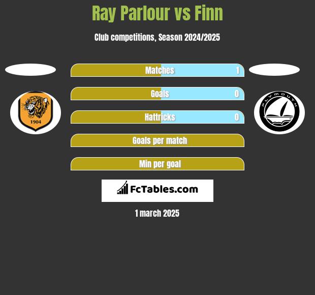 Ray Parlour vs Finn h2h player stats