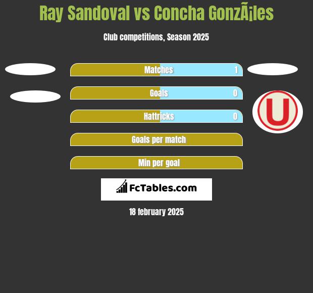 Ray Sandoval vs Concha GonzÃ¡les h2h player stats