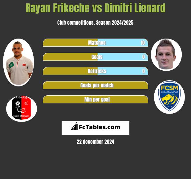 Rayan Frikeche vs Dimitri Lienard h2h player stats