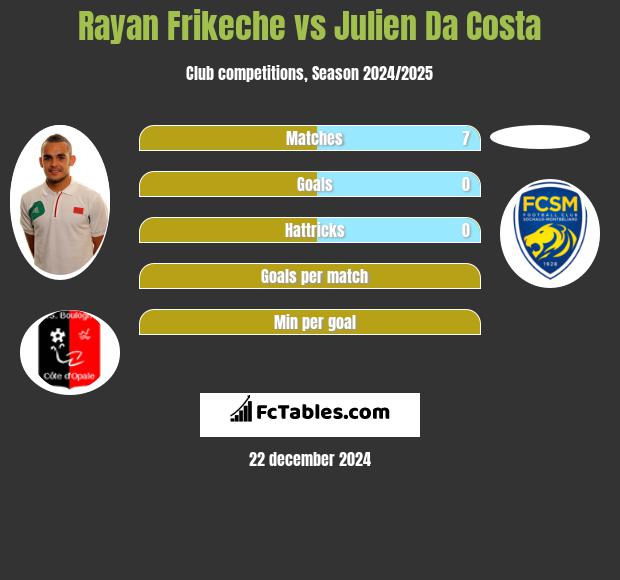 Rayan Frikeche vs Julien Da Costa h2h player stats