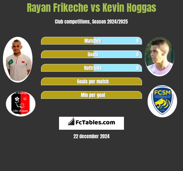 Rayan Frikeche vs Kevin Hoggas h2h player stats