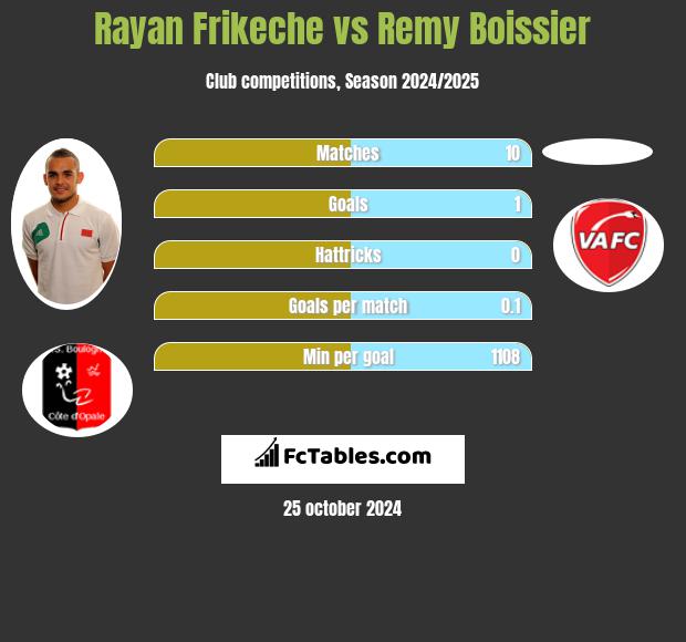 Rayan Frikeche vs Remy Boissier h2h player stats