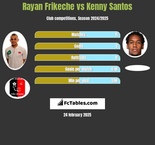 Rayan Frikeche vs Kenny Santos h2h player stats