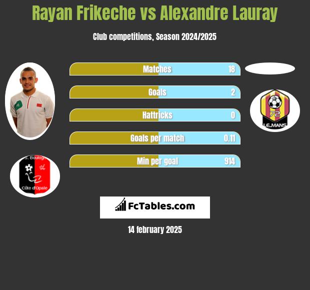 Rayan Frikeche vs Alexandre Lauray h2h player stats