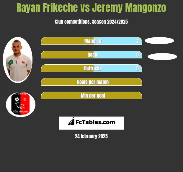 Rayan Frikeche vs Jeremy Mangonzo h2h player stats