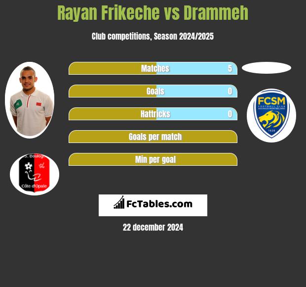 Rayan Frikeche vs Drammeh h2h player stats