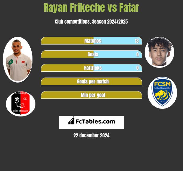 Rayan Frikeche vs Fatar h2h player stats