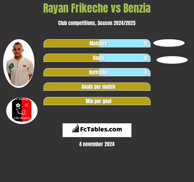 Rayan Frikeche vs Benzia h2h player stats