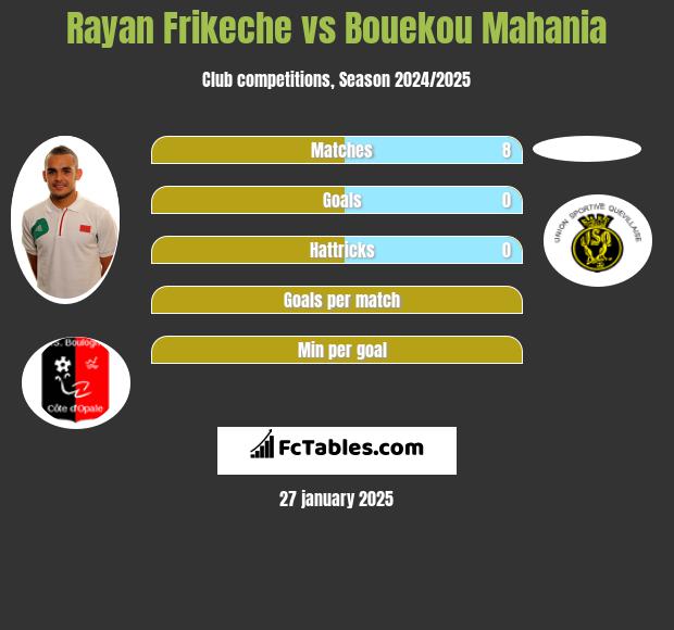 Rayan Frikeche vs Bouekou Mahania h2h player stats