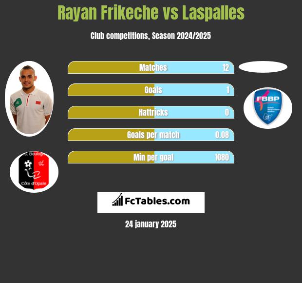 Rayan Frikeche vs Laspalles h2h player stats