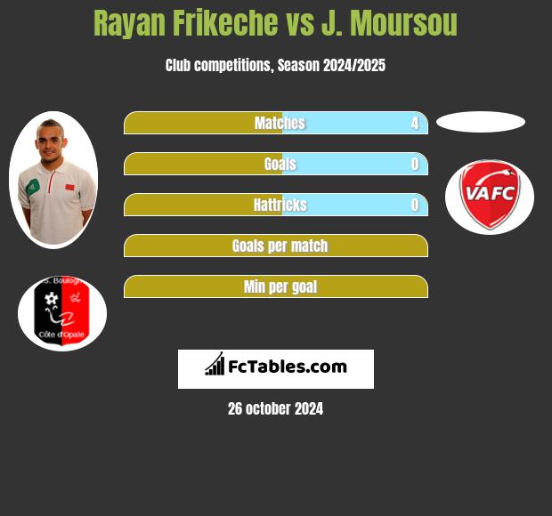 Rayan Frikeche vs J. Moursou h2h player stats