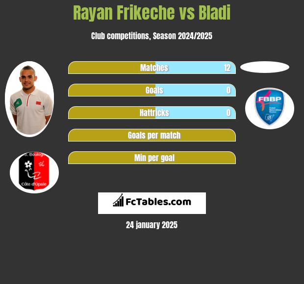 Rayan Frikeche vs Bladi h2h player stats