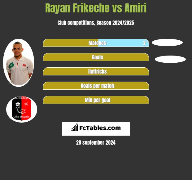 Rayan Frikeche vs Amiri h2h player stats