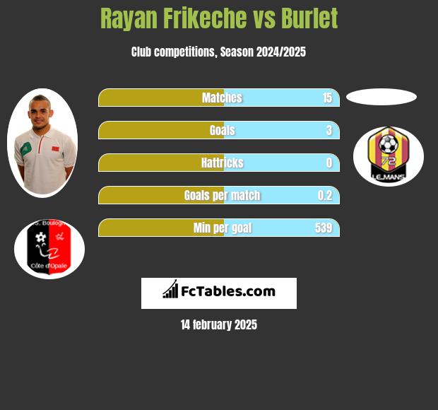 Rayan Frikeche vs Burlet h2h player stats