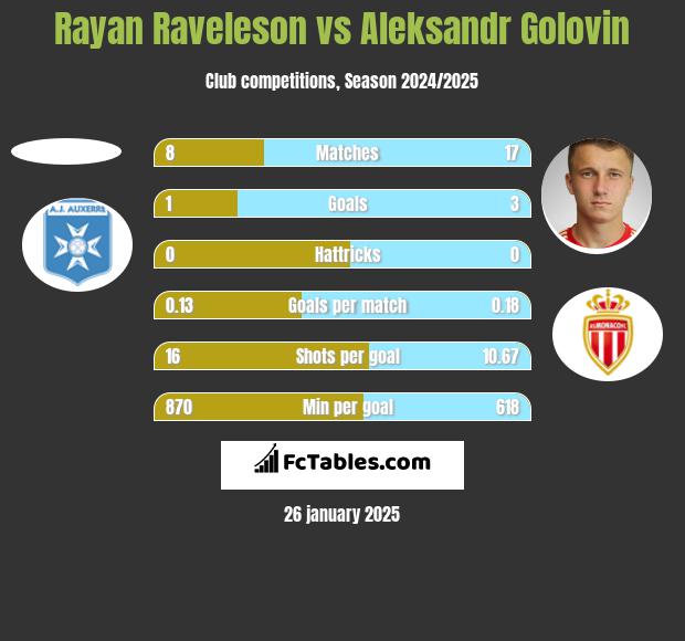 Rayan Raveleson vs Aleksandr Golovin h2h player stats