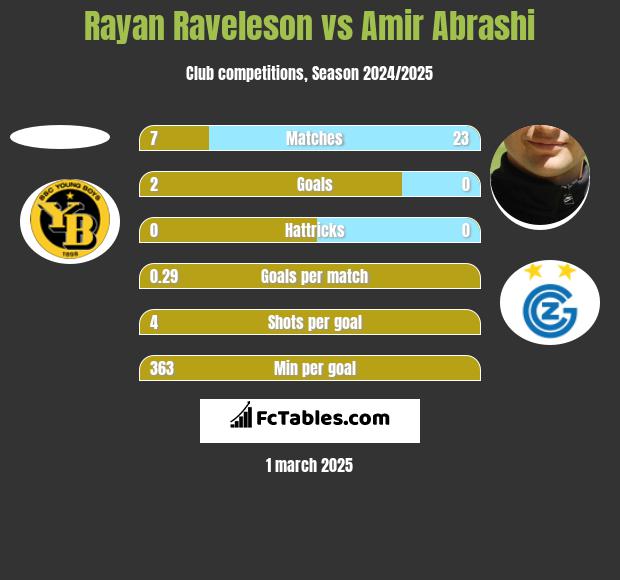 Rayan Raveleson vs Amir Abrashi h2h player stats