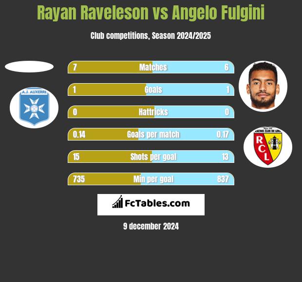 Rayan Raveleson vs Angelo Fulgini h2h player stats