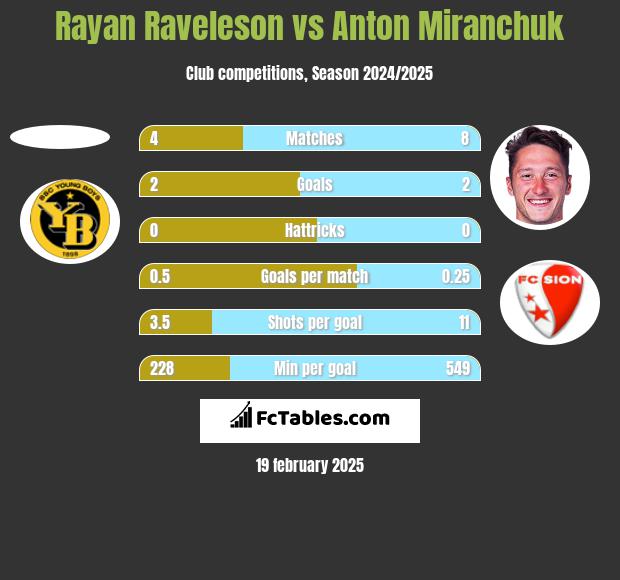 Rayan Raveleson vs Anton Miranchuk h2h player stats