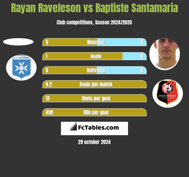 Rayan Raveleson vs Baptiste Santamaria h2h player stats