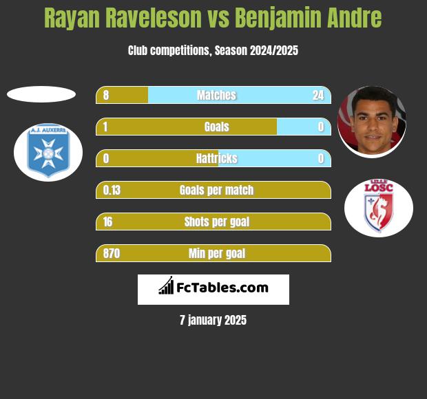 Rayan Raveleson vs Benjamin Andre h2h player stats