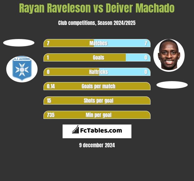 Rayan Raveleson vs Deiver Machado h2h player stats