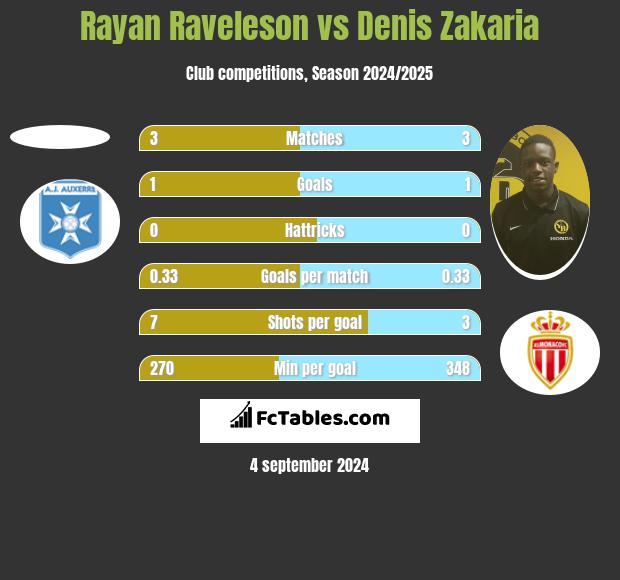 Rayan Raveleson vs Denis Zakaria h2h player stats