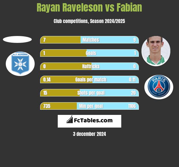 Rayan Raveleson vs Fabian h2h player stats