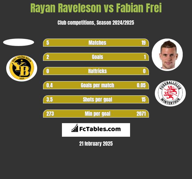 Rayan Raveleson vs Fabian Frei h2h player stats