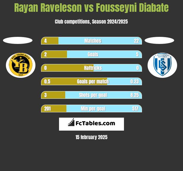 Rayan Raveleson vs Fousseyni Diabate h2h player stats