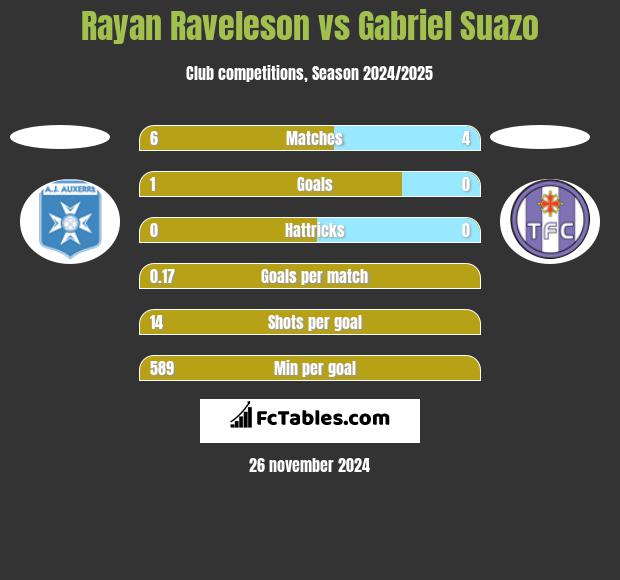 Rayan Raveleson vs Gabriel Suazo h2h player stats