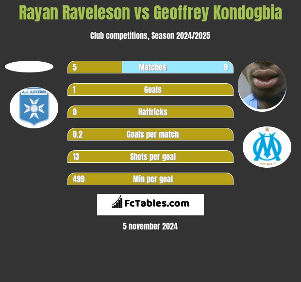 Rayan Raveleson vs Geoffrey Kondogbia h2h player stats