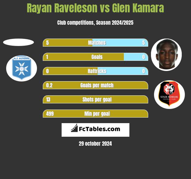 Rayan Raveleson vs Glen Kamara h2h player stats