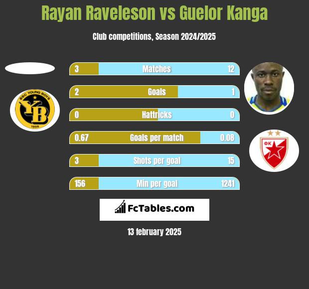 Rayan Raveleson vs Guelor Kanga h2h player stats