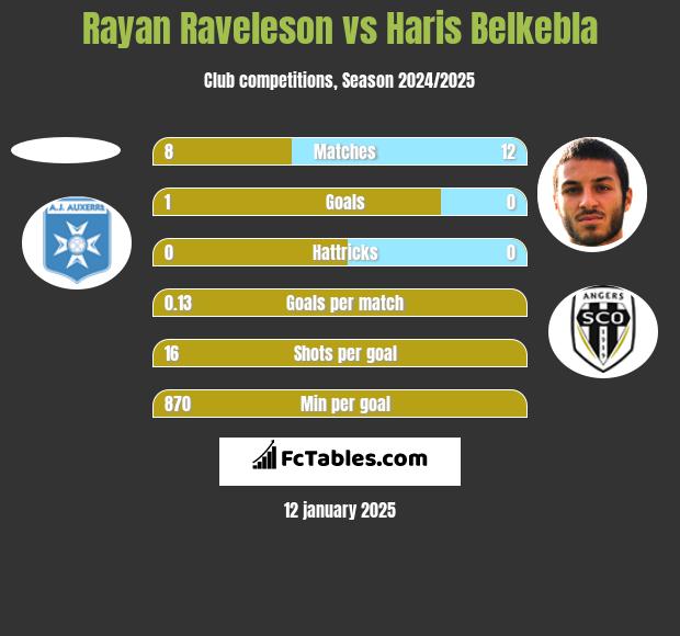 Rayan Raveleson vs Haris Belkebla h2h player stats