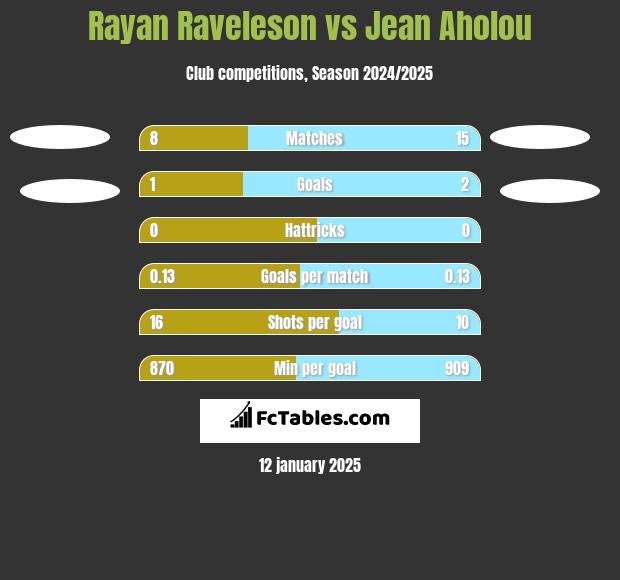 Rayan Raveleson vs Jean Aholou h2h player stats