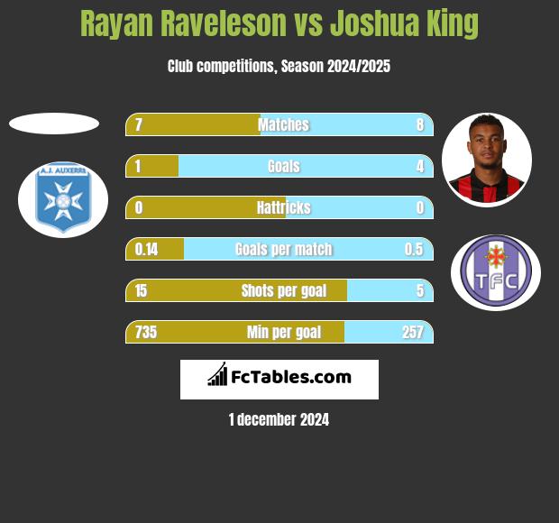 Rayan Raveleson vs Joshua King h2h player stats