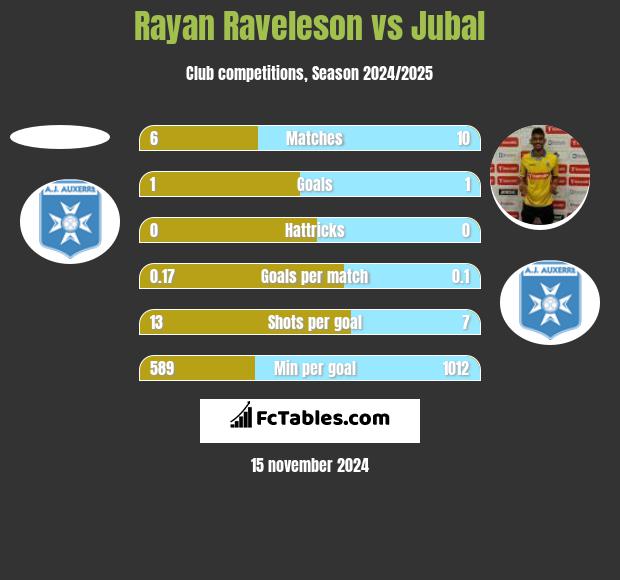 Rayan Raveleson vs Jubal h2h player stats