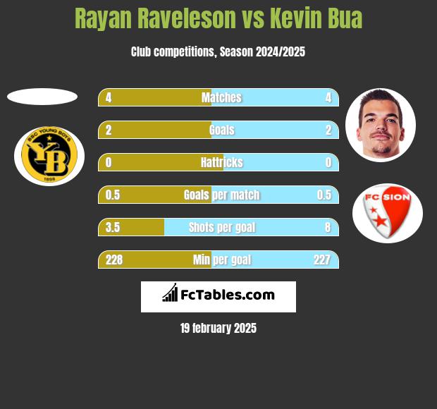 Rayan Raveleson vs Kevin Bua h2h player stats