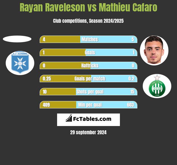 Rayan Raveleson vs Mathieu Cafaro h2h player stats