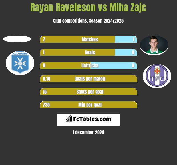 Rayan Raveleson vs Miha Zajc h2h player stats