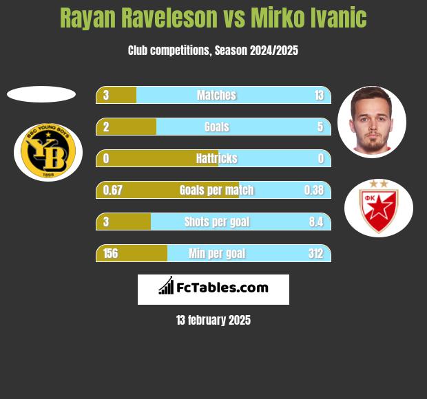 Rayan Raveleson vs Mirko Ivanic h2h player stats