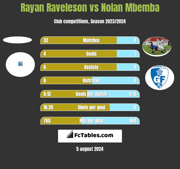 Rayan Raveleson vs Nolan Mbemba h2h player stats