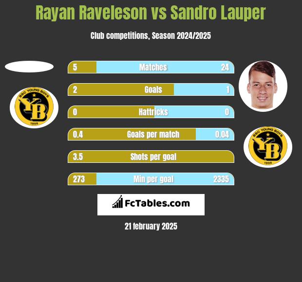 Rayan Raveleson vs Sandro Lauper h2h player stats