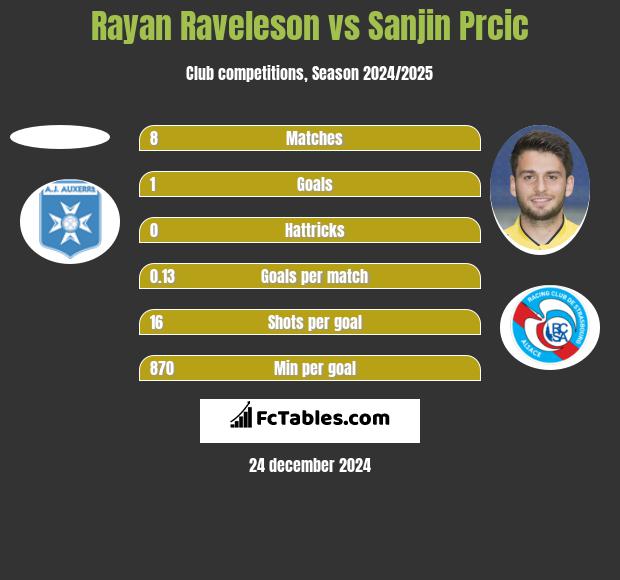 Rayan Raveleson vs Sanjin Prcic h2h player stats