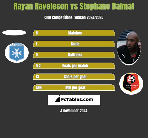 Rayan Raveleson vs Stephane Dalmat h2h player stats