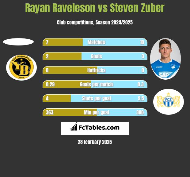 Rayan Raveleson vs Steven Zuber h2h player stats