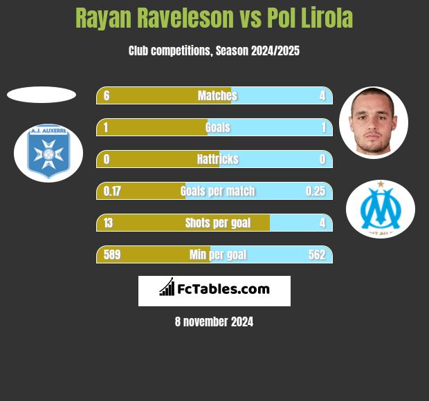 Rayan Raveleson vs Pol Lirola h2h player stats