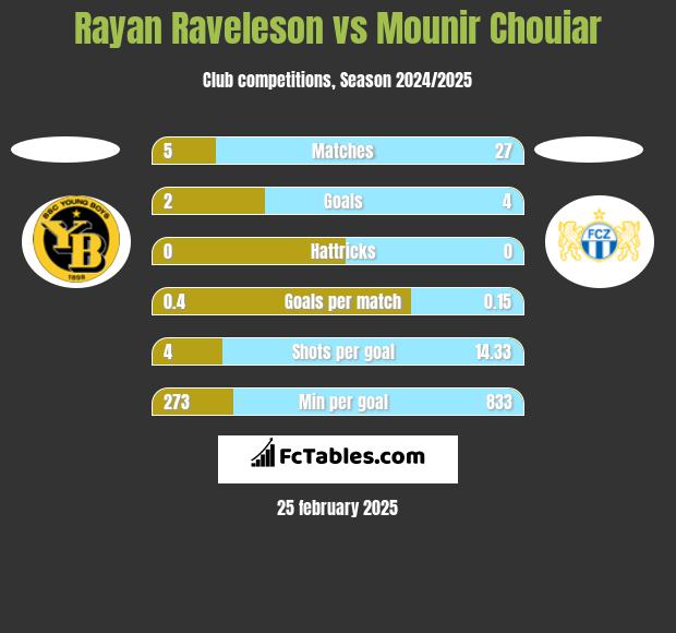 Rayan Raveleson vs Mounir Chouiar h2h player stats